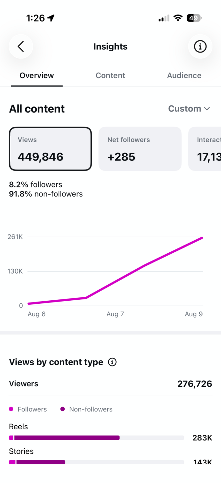 Instagram organic analytics showing more than 449,000 views