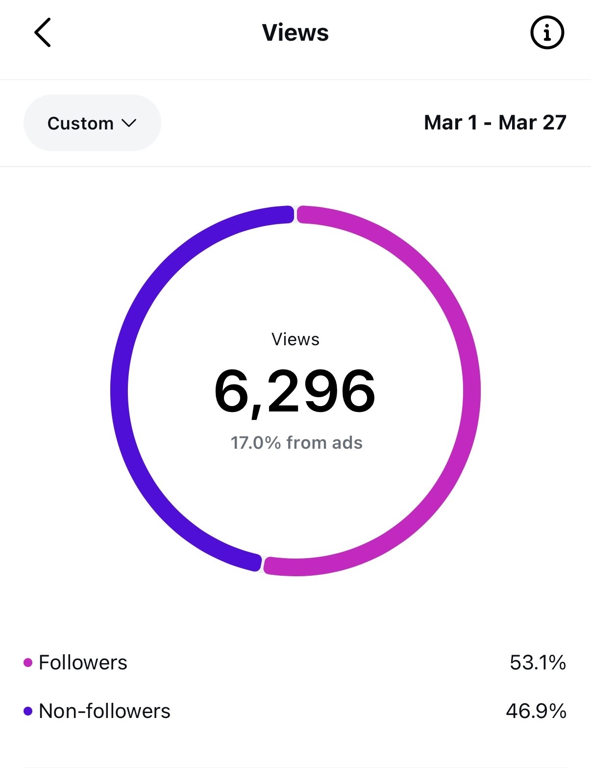 Starting Instagram analytics showing 6K monthly views during the Meta ads period