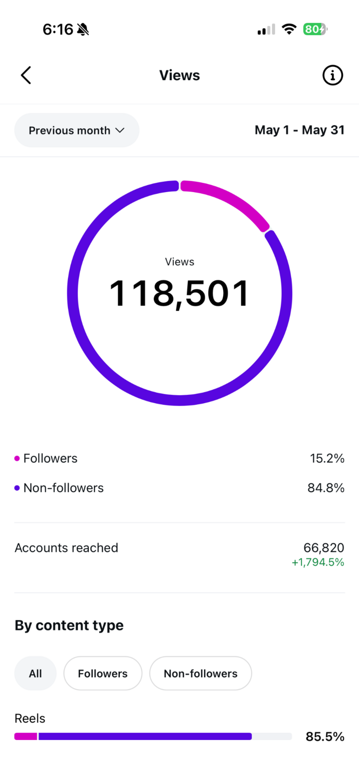 Organic Instagram analytics showing 118K monthly views after paid ads stopped